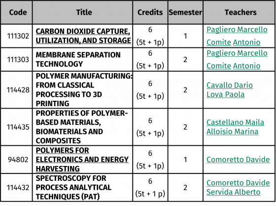 SMART Optional Courses